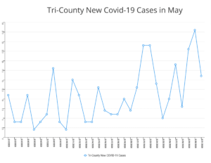Mayo COVID 19 Casos en Tricounty